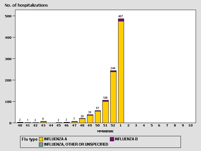 Pennsylvania Hospitalizations
