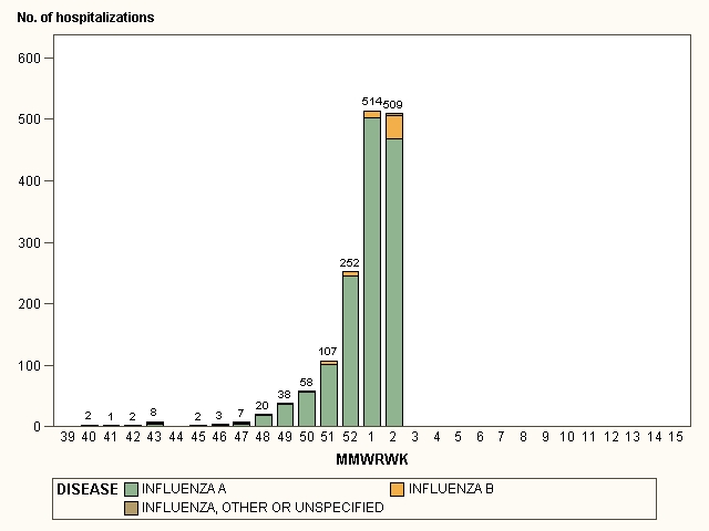 PA Week 2 Flu Hospitalizations