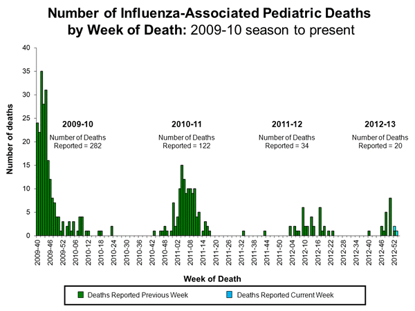 Week1 Pediatric Deaths