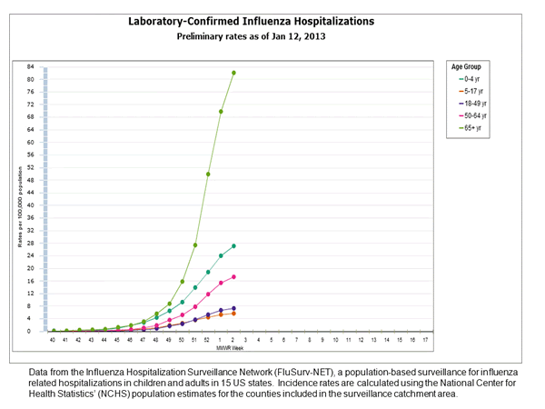Week 2 FluView Hospitaliza Rates