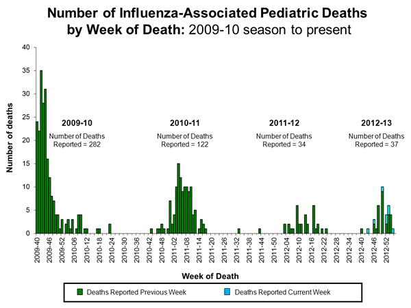 Week 3 Pediatric Deaths