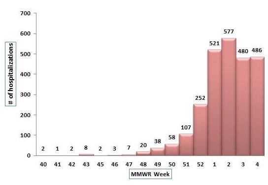 Pennsylvania Week 4 Hospitalizations