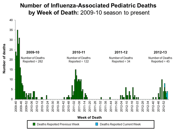 Week 4 Pediatric Flu Deaths