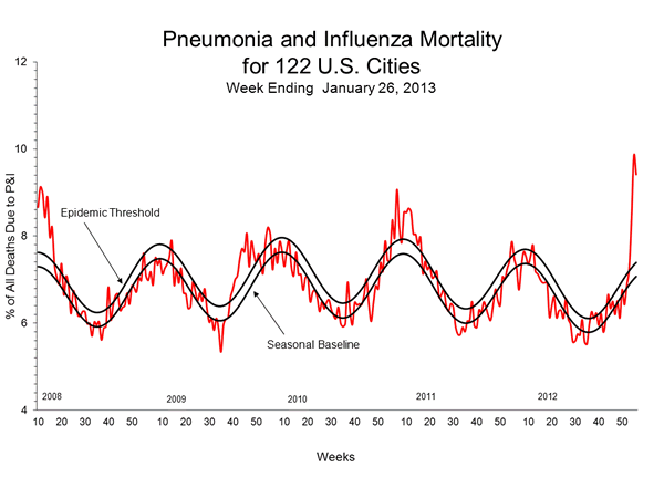 Week 4 P&I Graph