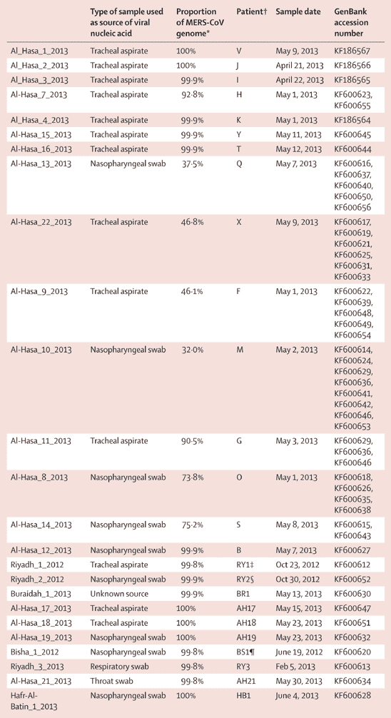 MERS Patients