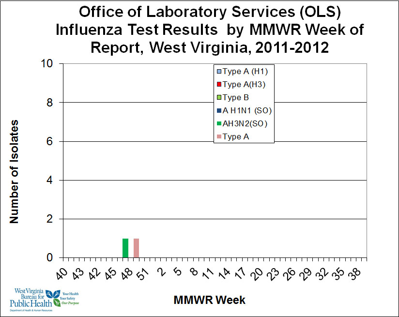 West Virginia Sub-types Week 49